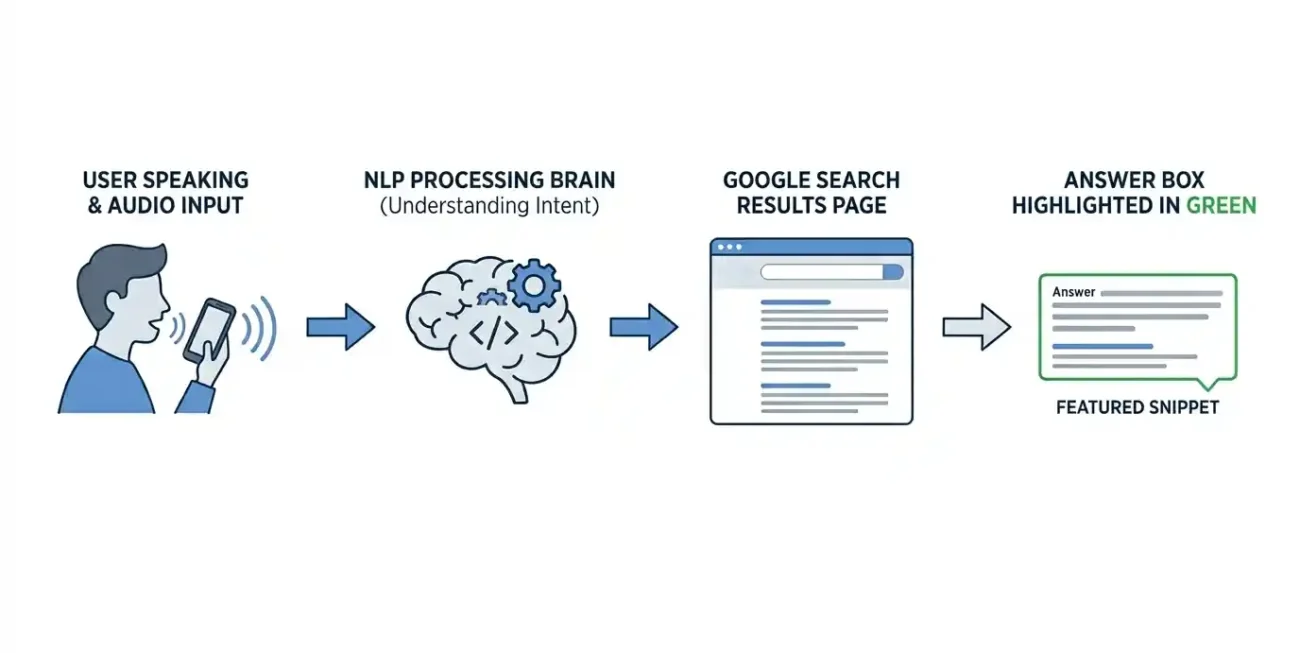 Voice Search SEO How to optimize for 2026