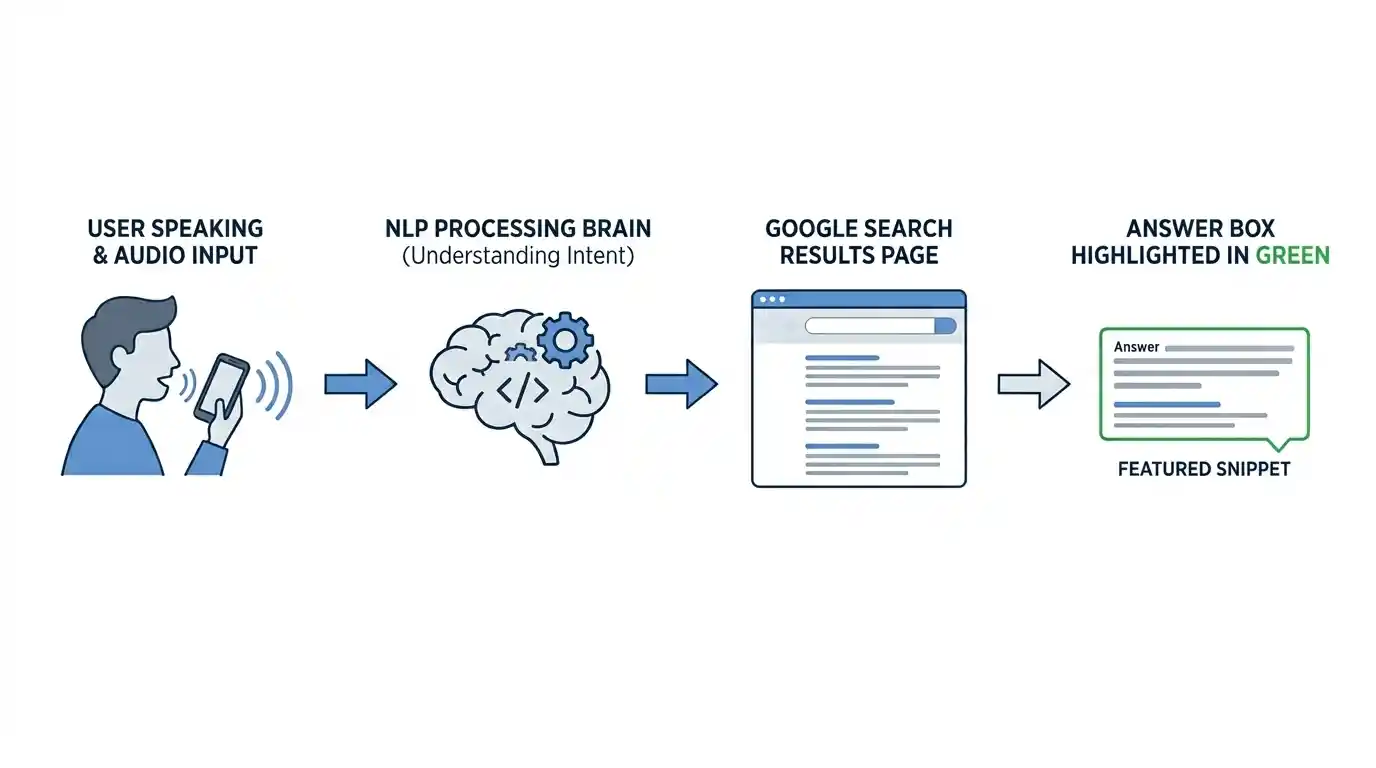 Voice Search SEO How to optimize for 2026